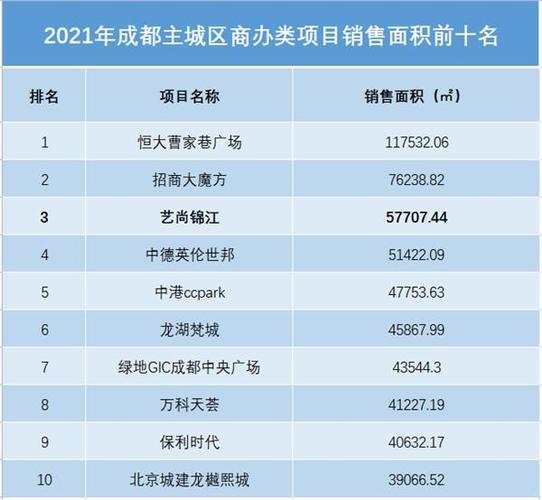 位列"2021年成都主城区商办类项目销售面积三甲",锦江区榜首,成为成都